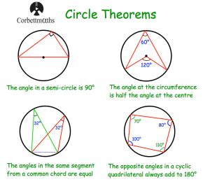 Circle Theorems Notes – Corbettmaths