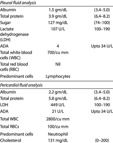 Showing the pleural and pericardial fluid analysis | Download ...