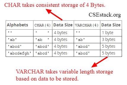 Difference Between CHAR and VARCHAR and VARCHAR2