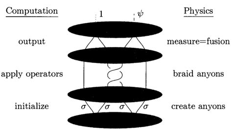 2.: Schematic description of a computation in a topological quantum... | Download Scientific Diagram