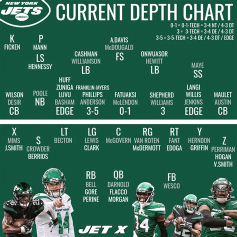 Ny Jets Lineup (Updated for 2023)