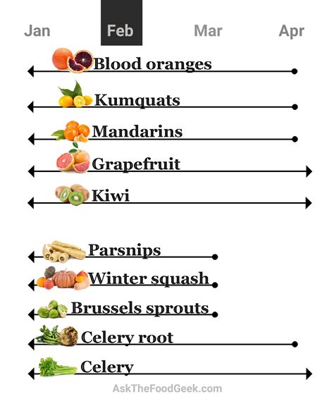 Produce guide: February 2023 (including practical out-of-season options if you are bored)