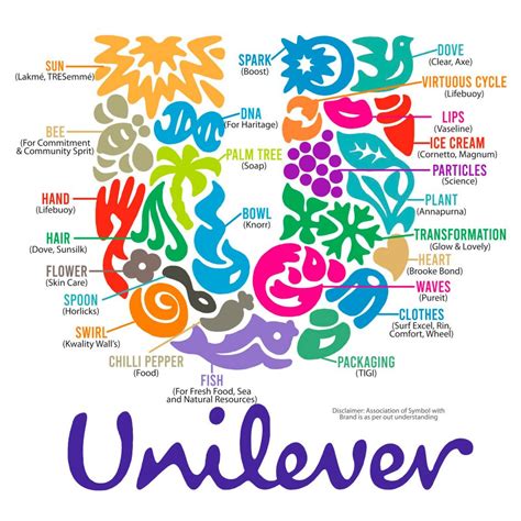 El logotipo de Unilever: ¿Qué elementos lo conforman?