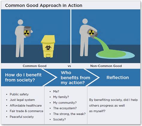 Five Ways To Shape Ethical Decisions: Common Good Approach - Capsim