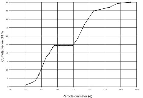 What can be the probable explanation for the cumulative frequency curve?