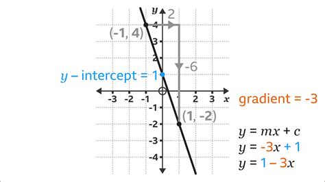 Slope Of A Line Formula