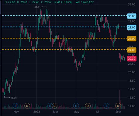 Amkor Technology: Recent Price Action Provides An Entry Opportunity (NASDAQ:AMKR) | Seeking Alpha