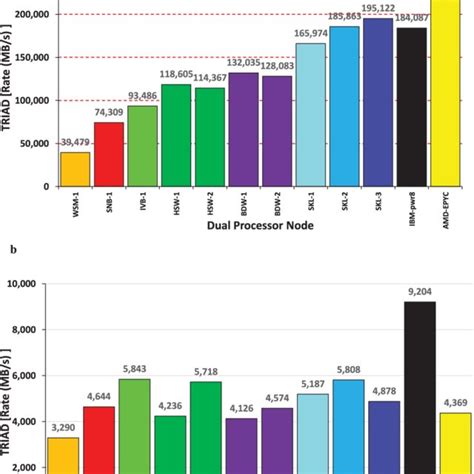 Comparison of Intel Xeon processor architectures. | Download Scientific ...