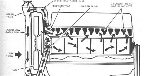 Engine Cooling system works (Water Jacket) - Mech diesel