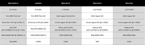 Xbox Series X has GPU with 8 times more graphical performance than original Xbox One | TechNave