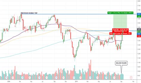 HBAN Stock Price and Chart — NASDAQ:HBAN — TradingView