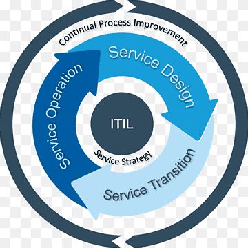 Free download | Hewlett-Packard Organization ITIL V3 Service Operation IT service management ...