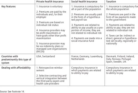 Comparision of different health systems | Download Table