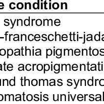 Congenital causes of adermatoglyphia and their associated genes | Download Scientific Diagram