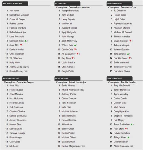 UFC Rankings Update: Rousey back in P4P list, Anderson Silva ranked, Rothwell & Rivera move up