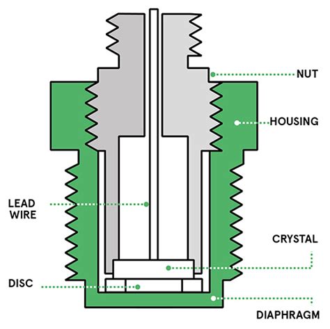 Piezoelectric Pressure Sensors | The Design Engineer's Guide | Avnet Abacus