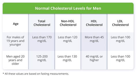 Normal Cholesterol Levels For Men - Ben's Natural Health