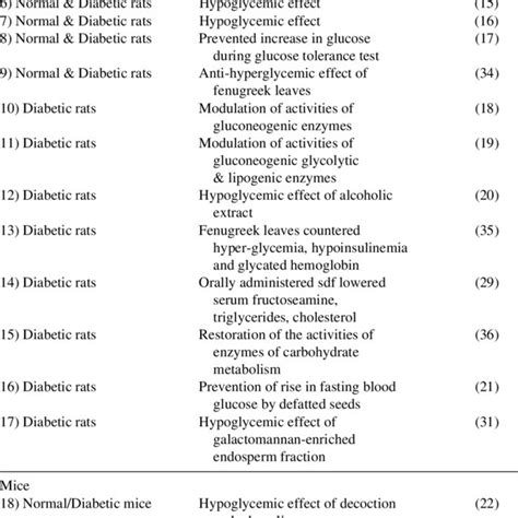 (PDF) Fenugreek (Trigonella foenum-graecum): A Review of Health Beneficial Physiological Effects