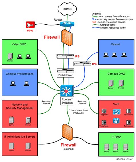 UW Firewall Diagram