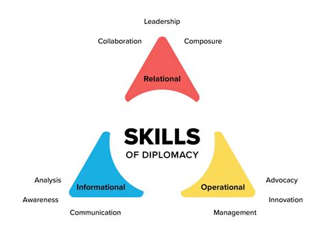 The Skills of Diplomacy - The National Museum of American Diplomacy