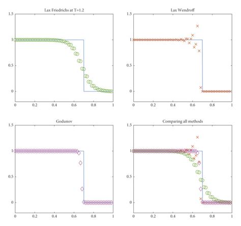 Graphs for the single shock simulation. | Download Scientific Diagram