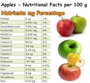 Properties and Benefits of Apples | Apple, Apple facts, Nutrition facts