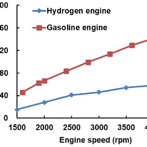 Compare the power between the hydrogen and gasoline engine | Download ...