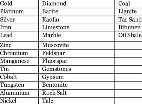 1: List of Common Economic Minerals Metals Non-Metallic Minerals and ...