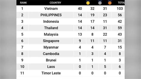 LATEST MEDAL TALLY IN 2022 SAUTH EAST ASIAN GAMES |VIETNAM - YouTube