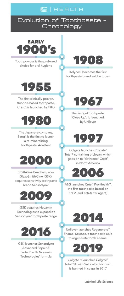 Premiumization in the Oral Care Market - Lubrizol