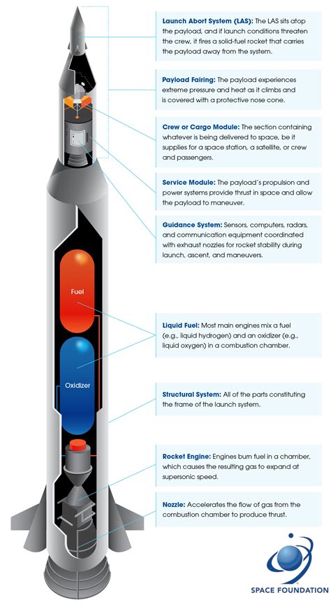 Components of a Space Launch System - Space Foundation