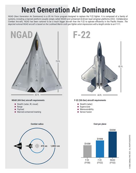 2023 Overview of The United States Air Force's Penetrating Counter-Air (PCA) platform, the ...