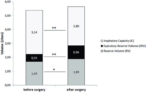 Comparison of Inspiratory Capacity (IC), Expiratory Reserve Volume... | Download Scientific Diagram