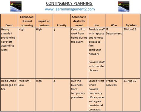 Contingency Plans and Planning