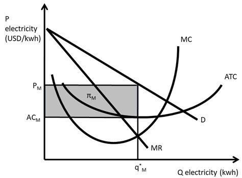 Chapter 5. Monopolistic Competition and Oligopoly – The Economics of Food and Agricultural Markets