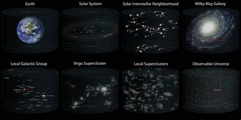 The Scale of the Universe