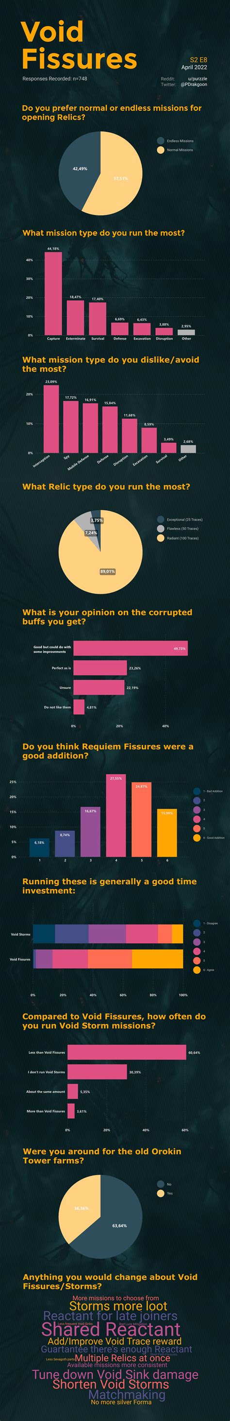 Void Fissures - Community Survey Results - General Discussion - Warframe Forums