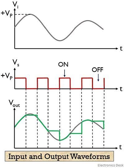 What is Sample and Hold Circuit? Definition, Circuit Diagram, Working and Applications of Sample ...