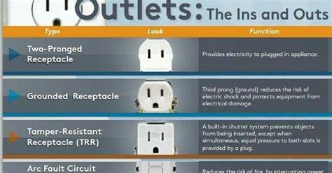 Electrical and Electronics Engineering: Types of electrical outlets!!!