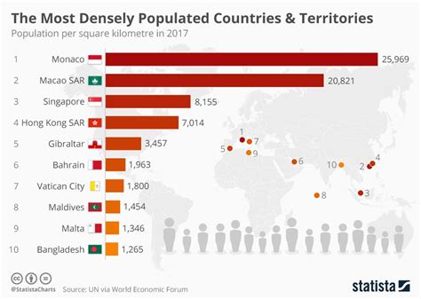 Infographic: The Most Densely Populated Countries & Territories ...