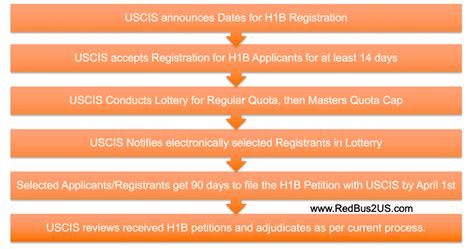 All About H1B Visa 2023 Season: No Second Round Lottery[2022]