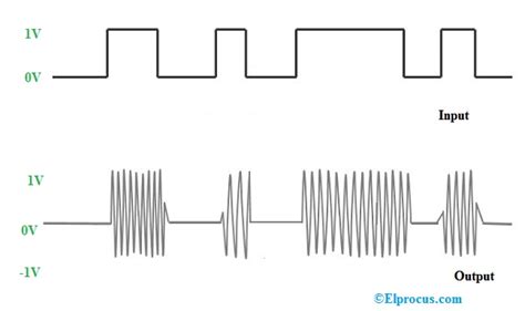 Digital Modulation : Types and Differences between Analog and Digital