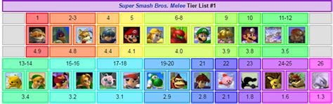 First half of Melee tier lists 1 out of 7 image gallery