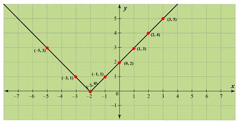 Absolute value graph - Cuemath