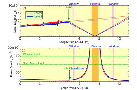 (a)Measurement of the Nd:YAG laser beam diameter with a beam profiler... | Download Scientific ...