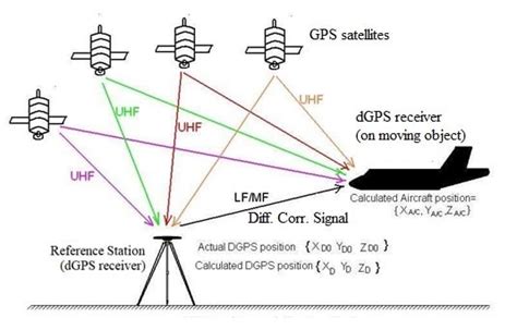 DGPS Avionic System Basics | DGPS advantages,disadvantages