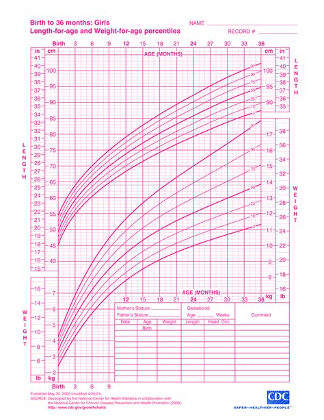 115+ Outstanding Baby Growth Chart Template - Template Ideas