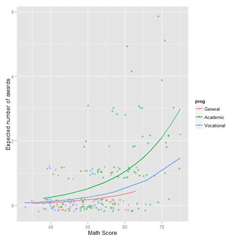 Poisson Regression | R Data Analysis Examples