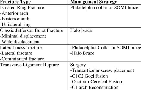 List of the various conservative treatment options for C1 fractures ...