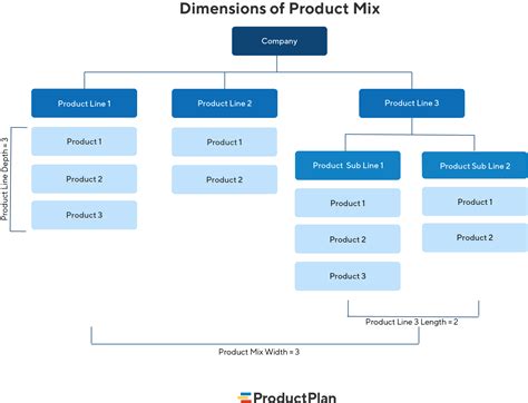 Product Mix Strategy | Definition and Overview
